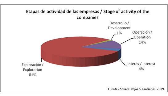 Etapa de Actividad de las Empresas