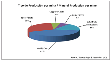 Tipo de Producción por Mina