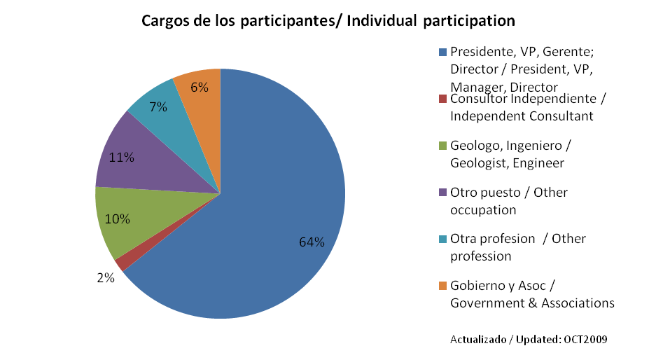 Cargos de los Participantes Cargos de los Participantes