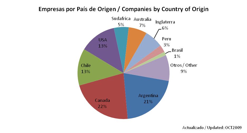 Empresas por Pais de Origen Empresas por Pais de Origen